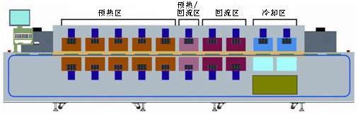 回流焊溫區