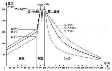 電子廠波峰焊溫度控製方法