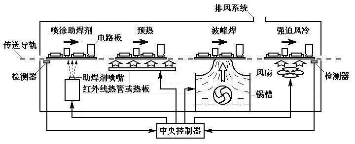 波峰焊設備組成係統的作用及工藝視頻