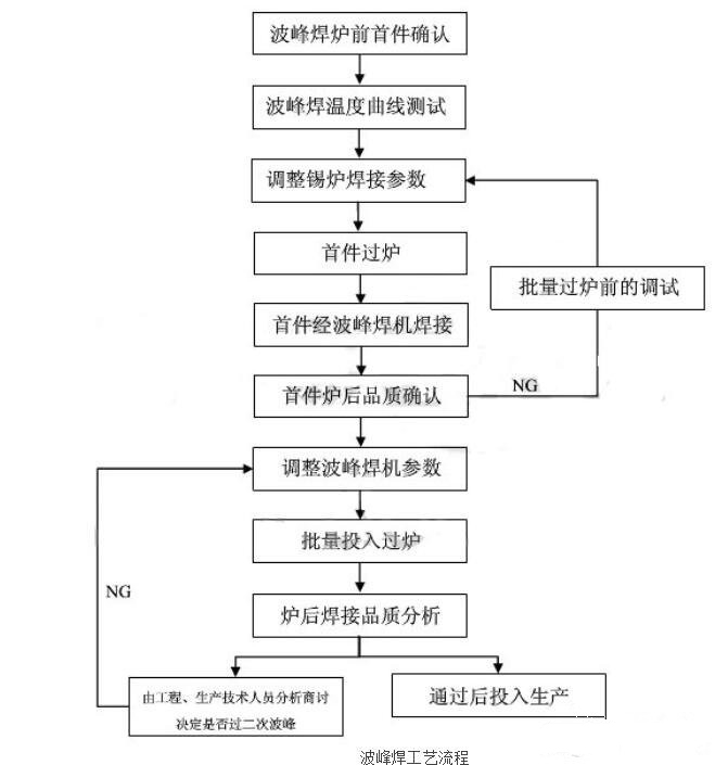 波峰焊工藝流程