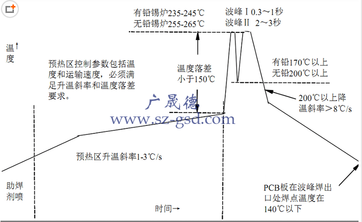 波峰焊溫度曲線參數控製要求