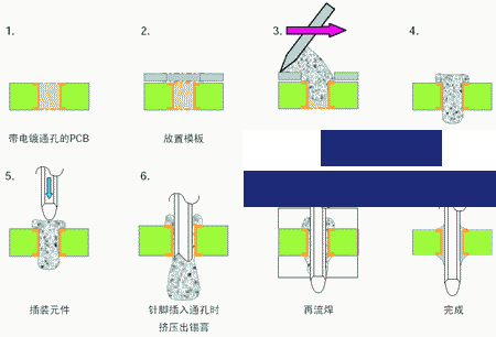 通孔回流焊原理