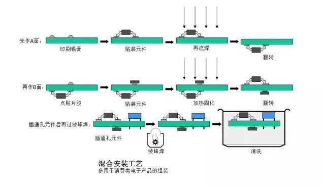 雙麵回流焊工藝是怎樣的