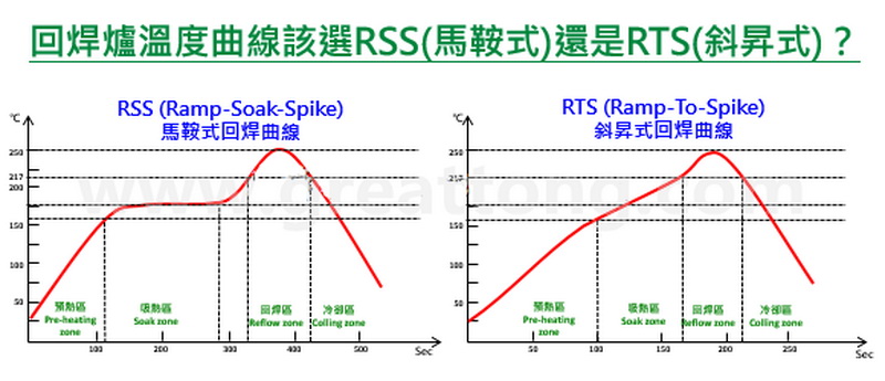 回流焊溫度曲線設置