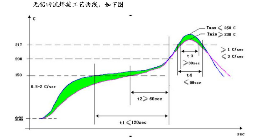 回流焊溫度曲線與回流焊接關係