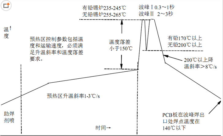 波峰焊溫度是多少