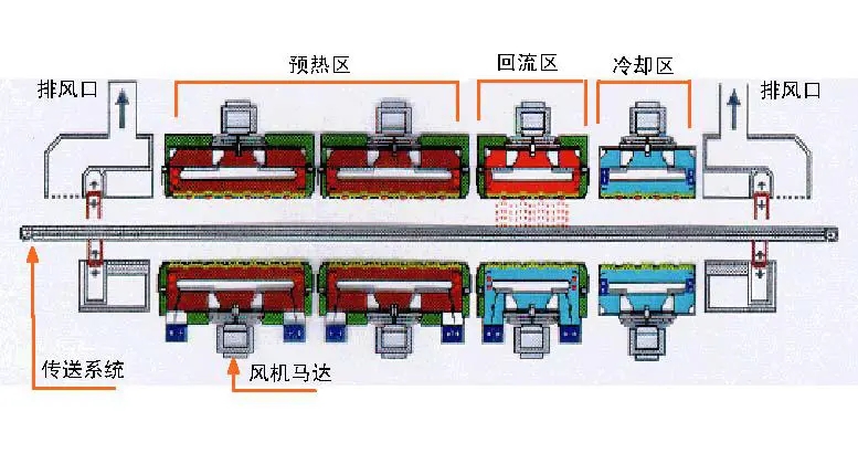 回流焊結構