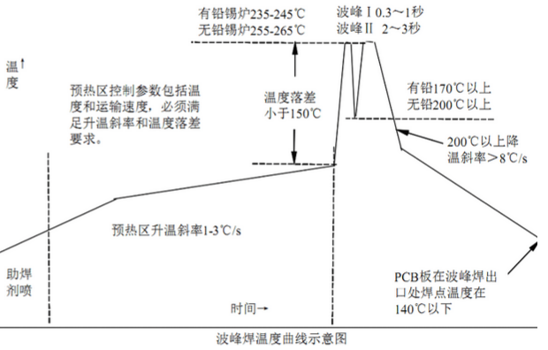 波峰焊設備參數設置和溫度控製要求